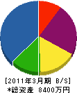 下川土木 貸借対照表 2011年3月期