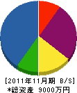 矢崎建設興業 貸借対照表 2011年11月期