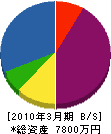 初田設備工業 貸借対照表 2010年3月期 初田設備工業 貸借対照表 2010年3月期