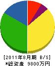 石川組 貸借対照表 2011年8月期