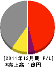 初阪建工 損益計算書 2011年12月期