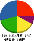 中仙塗装工業 貸借対照表 2010年3月期