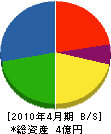富士産業 貸借対照表 2010年4月期