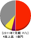 日本アフター工業 損益計算書 2011年7月期