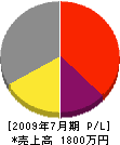 松村工業 損益計算書 2009年7月期