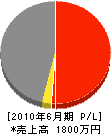 田中産業 損益計算書 2010年6月期