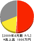 大武設備工事 損益計算書 2009年4月期 大武設備工事 損益計算書 2009年4月期