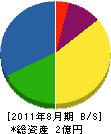 筒井工業 貸借対照表 2011年8月期