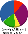 塚本電気設備 貸借対照表 2010年3月期