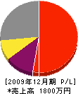山本電工 損益計算書 2009年12月期