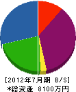石塚造園 貸借対照表 2012年7月期