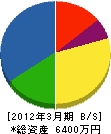 笹森電気 貸借対照表 2012年3月期