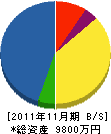 新沖防災工業 貸借対照表 2011年11月期