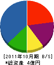 大岩電工 貸借対照表 2011年10月期