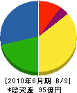 丸本組 貸借対照表 2010年6月期 丸本組 貸借対照表 2010年6月期