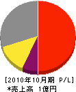 トヨタ防災 損益計算書 2010年10月期