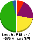 東電不動産 貸借対照表 2009年3月期