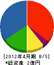 岡野組 貸借対照表 2012年4月期