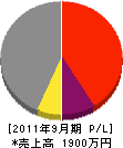 田富興業 損益計算書 2011年9月期
