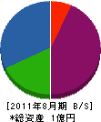 西村緑化 貸借対照表 2011年8月期