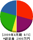権田植樹園 貸借対照表 2009年4月期
