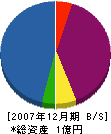 吉川工務店 貸借対照表 2007年12月期