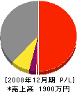 持田造園 損益計算書 2008年12月期