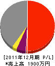 熊谷工務店 損益計算書 2011年12月期