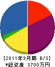 清政電業 貸借対照表 2011年9月期