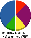 秋山産業 貸借対照表 2010年7月期