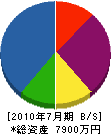 秋山産業 貸借対照表 2010年7月期 秋山産業 貸借対照表 2010年7月期