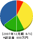 岡市電気工事 貸借対照表 2007年12月期