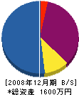 スエナガ 貸借対照表 2008年12月期