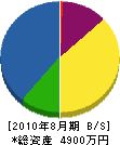 松花園 貸借対照表 2010年8月期