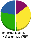 佐藤建業 貸借対照表 2012年3月期