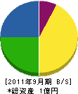 鈴木海事工業所 貸借対照表 2011年9月期