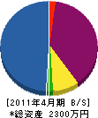 竹内造園 貸借対照表 2011年4月期