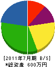 茂田電機 貸借対照表 2011年7月期