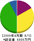 坂東土建 貸借対照表 2009年4月期
