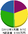 宮田設備工業 貸借対照表 2012年3月期