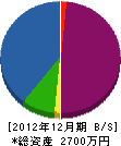 会津造園緑化 貸借対照表 2012年12月期