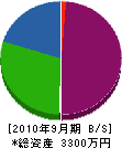佐藤組 貸借対照表 2010年9月期