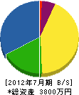 川田土建 貸借対照表 2012年7月期