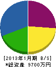 松村工業 貸借対照表 2013年1月期