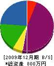 石原設備 貸借対照表 2009年12月期