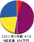 ケー・ワイ・エム 貸借対照表 2011年3月期