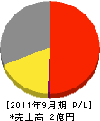 日本設備 損益計算書 2011年9月期