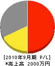 柴垣建装社 損益計算書 2010年9月期