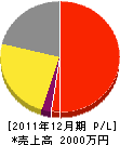 宮浦石材店 損益計算書 2011年12月期