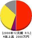 藤原工業所 損益計算書 2008年12月期